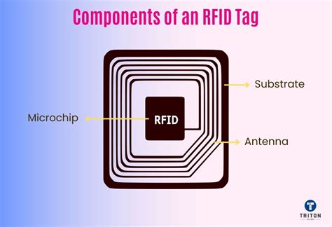 what are the 2 primary components of rfid tagging systems|rfid tag block diagram.